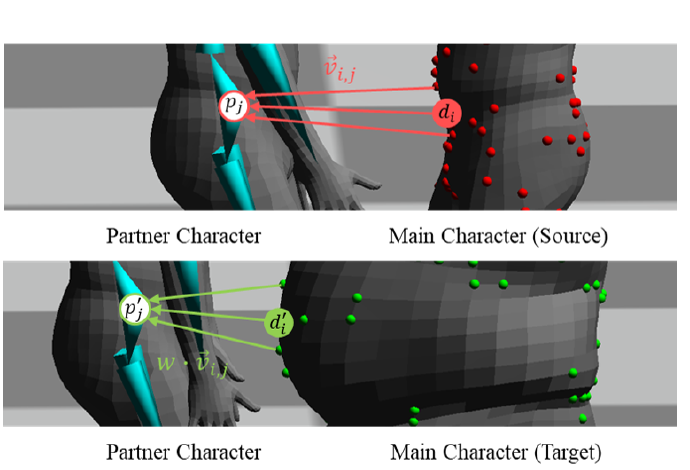 Deformation-based adaptation adjusts the partner pose according to the change of the main character's shape