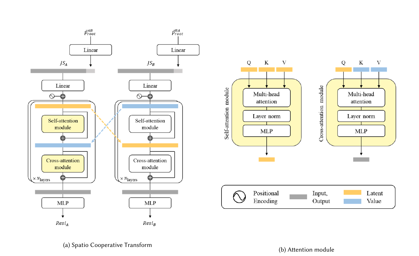 Architecture of the Spatio Cooperative Transformer and its attention modules