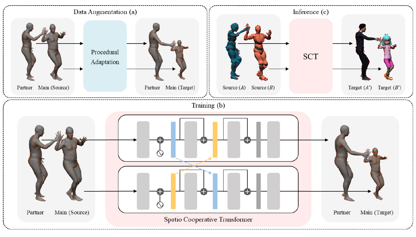 Overview of the method: data augmentation, training, and inference stages